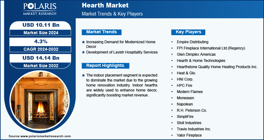 Hearth Market info